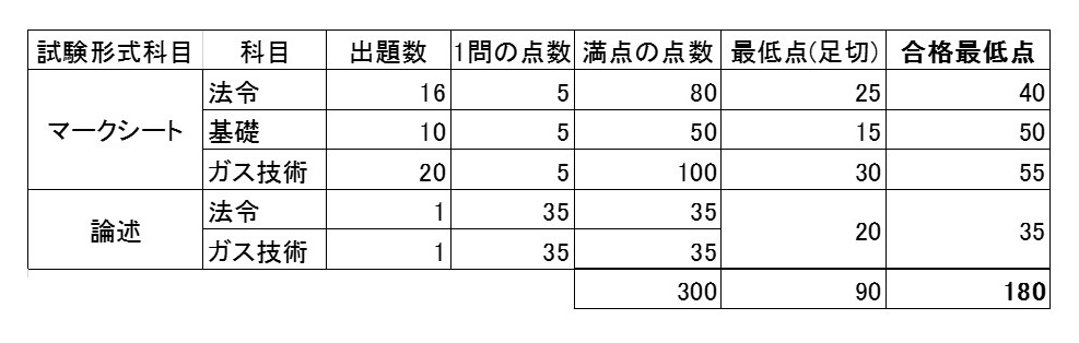 ガス主任技術者,合格体験記,合格,甲種 | せきひとだより